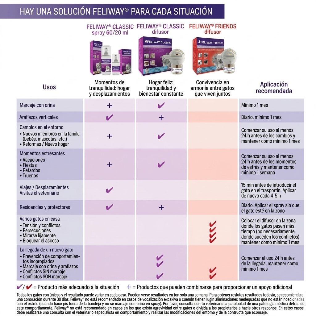 Feliway Classic Difusor + Repuesto Gatos – Reductor de estrés